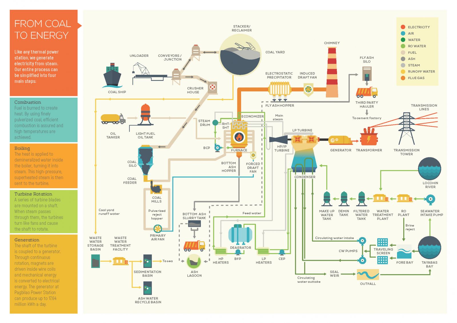 Pagbilao Process Flow TeaM Energy